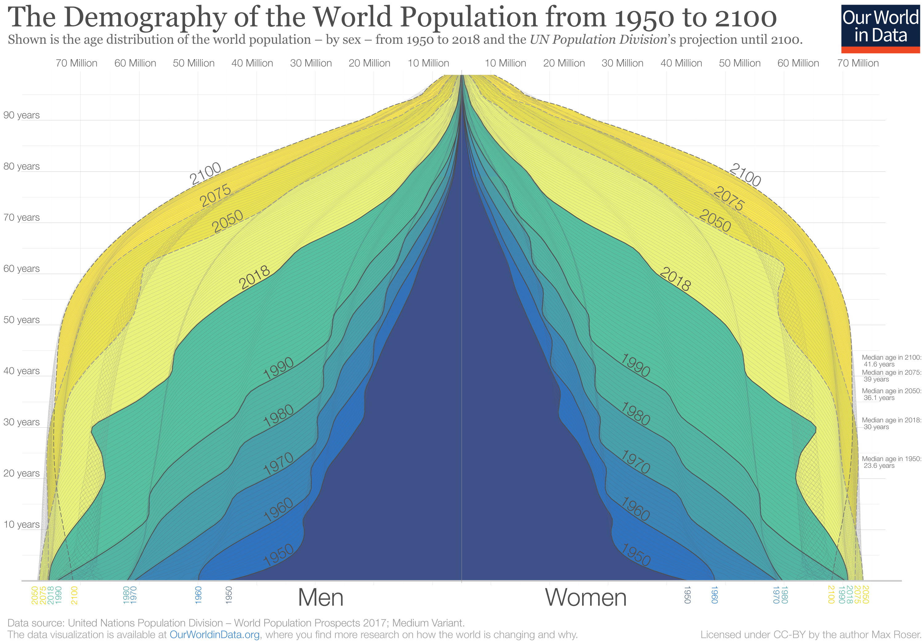 Population pyramid, 1950-2100