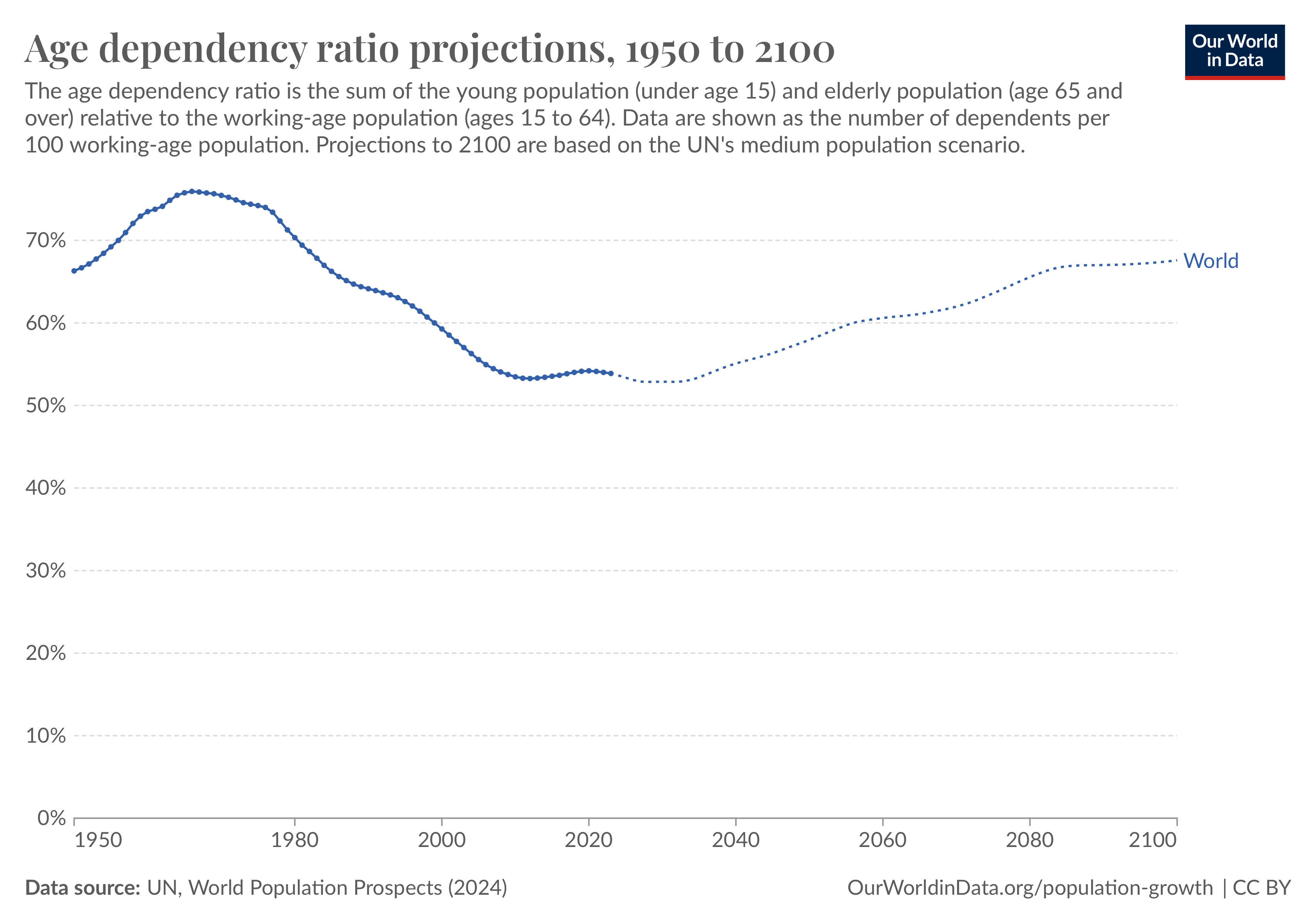 Age dependency ration 1950-2100