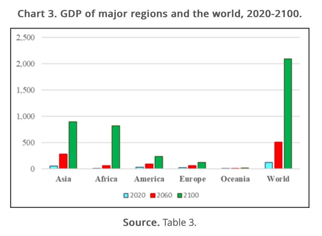 GDP of world regions 2020-2100