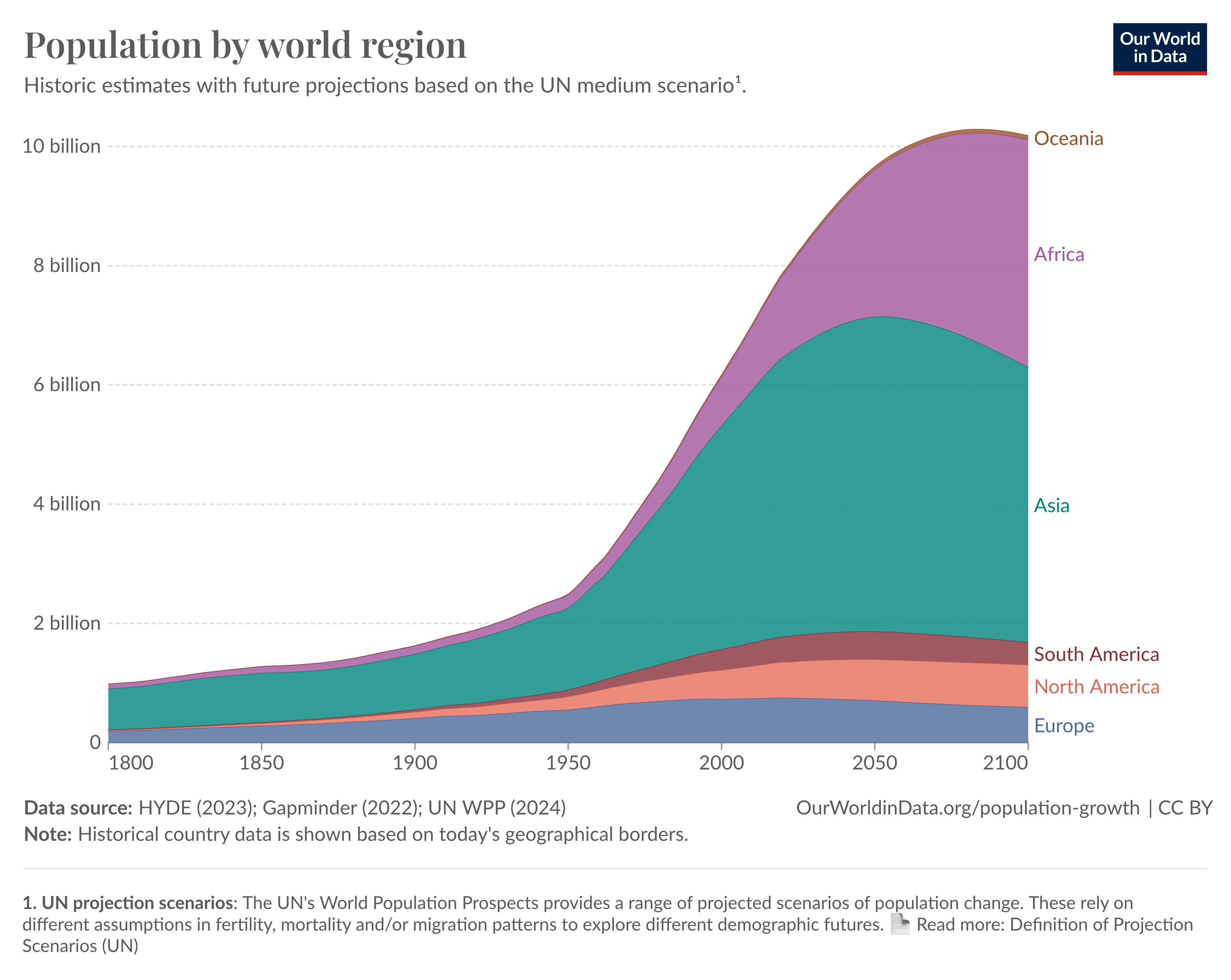 Population by world region, 1800-2100