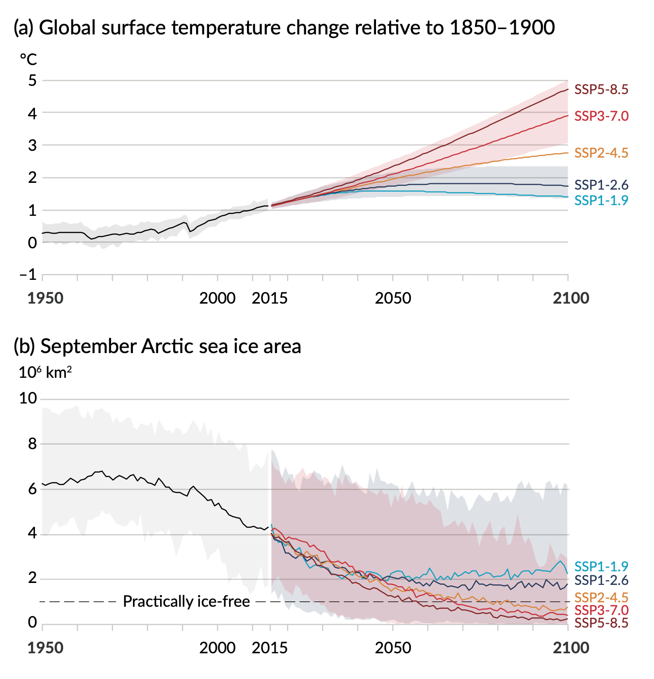 Global surface temperature and September Arctic sea ice, 1950-2100